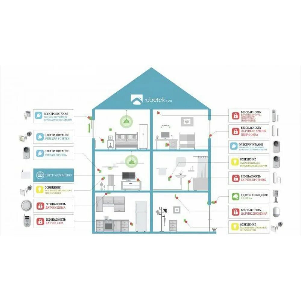 Система управления умный дом датчики. Центр управления rubetek evo, 10 вт, цвет бело-серый. Умный дом perenio peacg01. Датчики присутствия умный дом. Датчики zigbee.