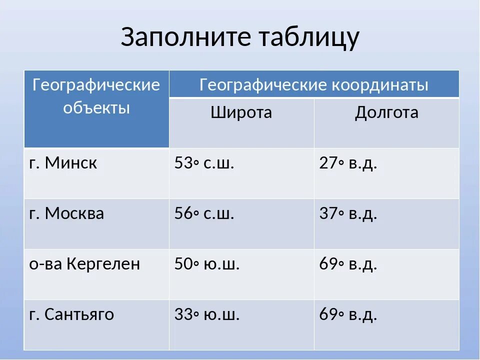 Определить географические координаты озера. Географические координаты таблица. Географические координаты широта. Координаты географических объектов. Координаты широты.