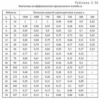 Какой допускается вертикальный прогиб продольных
