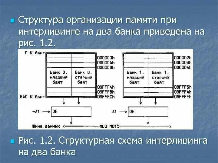 Организация памяти ОЗУ. Организация оперативной памяти ПК. Схема организации памяти компьютера. Принцип организации ОЗУ. Система организации памяти