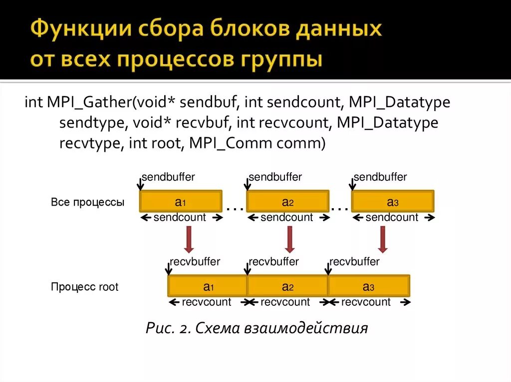 Функции сбора данных. MPI протокол. Функция сбора данных. Блок сбора и передачи данных. MPI gather.