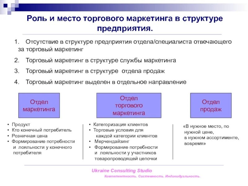 Отделу сбыта и маркетинга. Маркетинговая структура. Отдел торгового маркетинга. Структура презентации отдела торгового маркетинга. Структура отдела маркетинга.