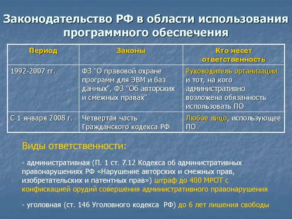 Законодательство РФ В области программного обеспечения. Законы в области программного обеспечения. Правовые аспекты использования программного обеспечения. Правовые нормы использования программного обеспечения компьютера.