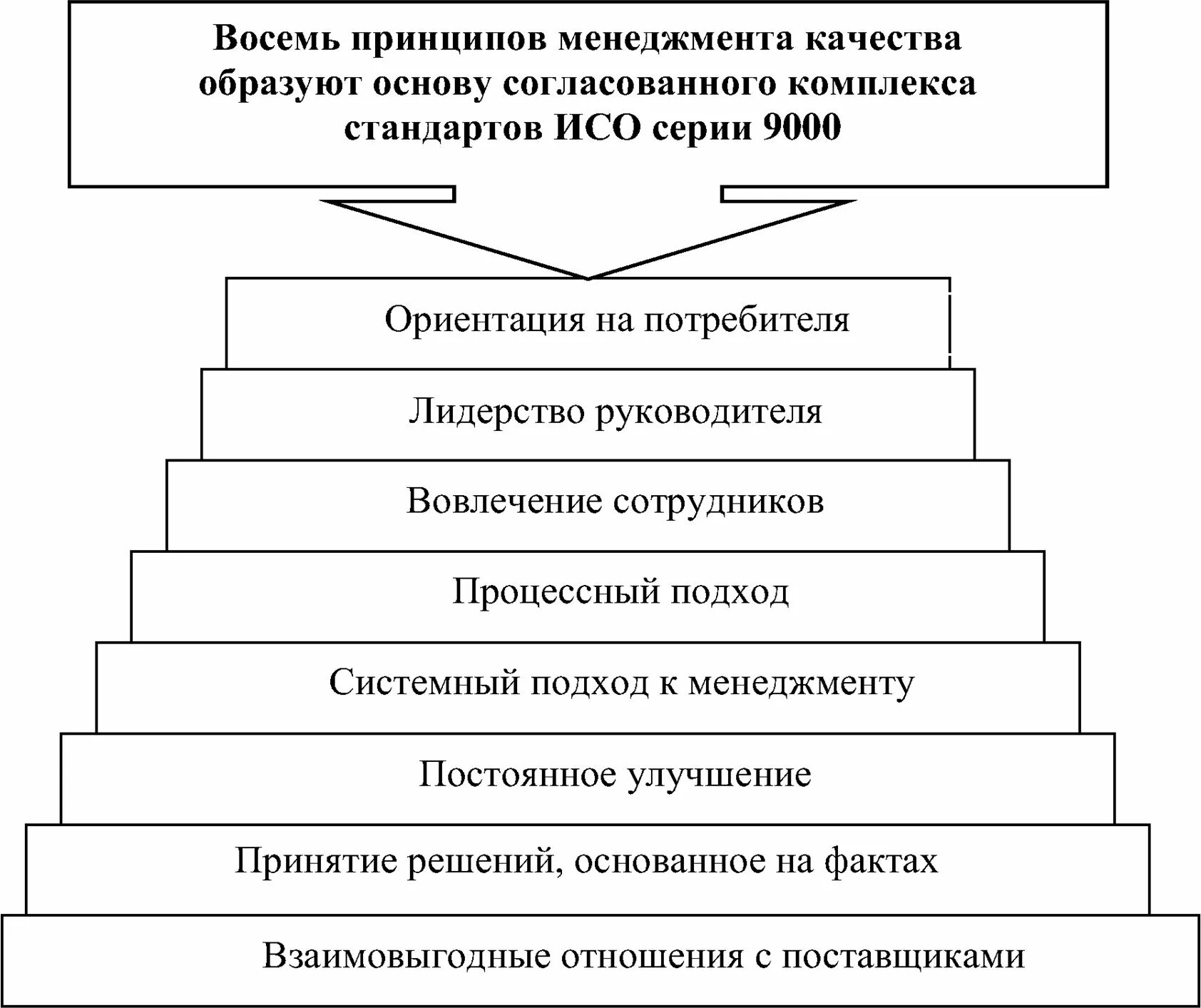 8 Принципов СМК. 8 Принципов управления качеством. 8 Принципов менеджмента. Принципы менеджмента схема. Смк 8