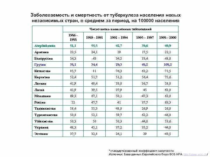 Сколько туберкулеза в россии. Страны по заболеваемости туберкулезом. Показатели заболеваемости туберкулезом в мире. Статистика заболевания туберкулезом РФ. Статистика по туберкулезу в России 2022.