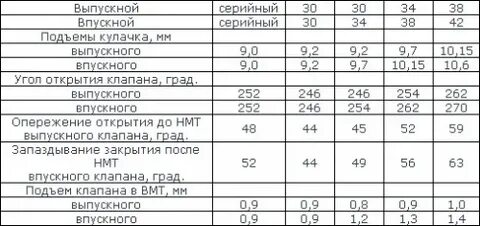 Размер клапана змз 406