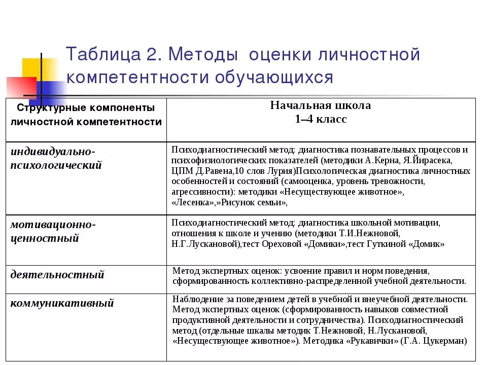 Методика оценки уровня развития