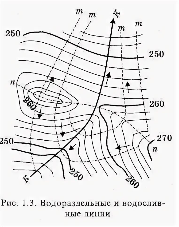 Линия сток. Тальвег на топографической карте. Линии водоразделов на топографической карте. Линия водораздела на карте. Топографическая линия водораздела.