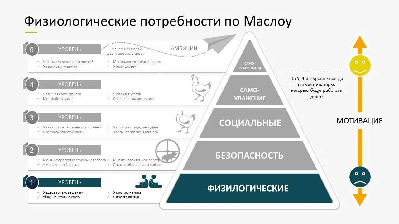 Теория мотивации Маслоу пирамида. Теория мотивации персонала Маслоу. Потребности работника по пирамиде Маслоу. Пирамида Маслоу мотивация персонала. Этап на котором основными потребностями работника