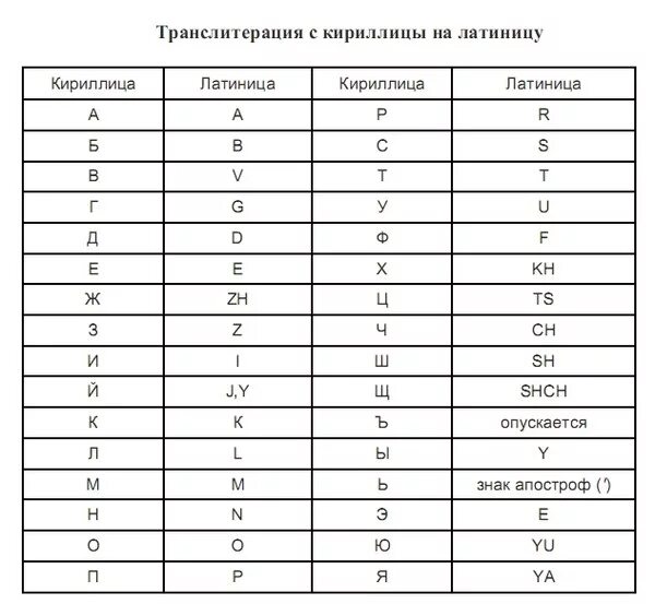 Как ввести кириллицей. Русский алфавит латиницей таблица. Транслитерация с русского на английский алфавит таблица. Таблица транслитерации с кириллицы на латиницу. Русские буквы на латинице таблица.