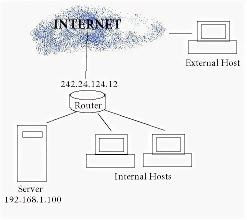 Internal dns. Топологии ДНС. Топология сети сервер ДНС. Топология сети с ДНС. DNS это в информатике.