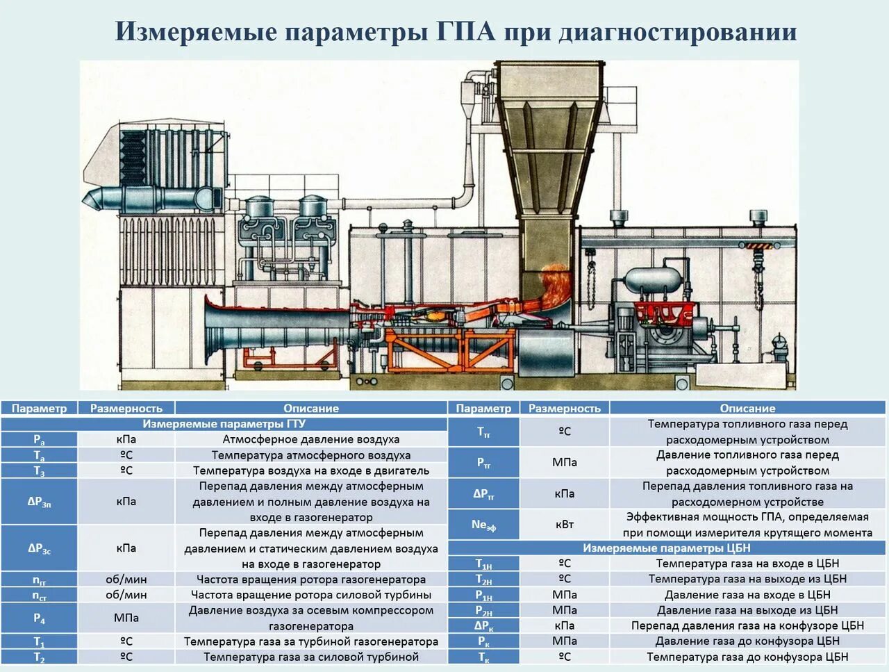 Газоперекачивающий агрегат ГПА-10 схема. Газоперекачивающий агрегат ГПА 10 чертеж. Вибрационная диагностика газоперекачивающего агрегата чертеж. Технологическая схема ГПА С газотурбинным приводом. 0 5 гпа па