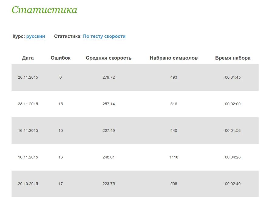 Норма печати в минуту. Соло тест на скорость печати. Средняя скорость набора текста. Скорость печати таблица. Таблица скорости печати на клавиатуре.