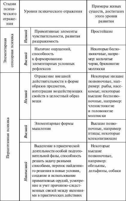 Этапы развития психики таблица. Этапы психического развития таблица. Стадии и уровни развития психики животных по к.э Фабри. Стадии развития психики в животном мире таблица. Стадии леонтьев и фабри