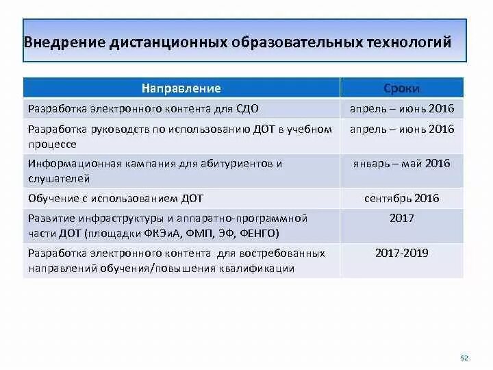 Срок направления на ремонт. Таблица сроки разработки электроники. График разработки электронных учебных контентов. Этизимиб Дата разработки.