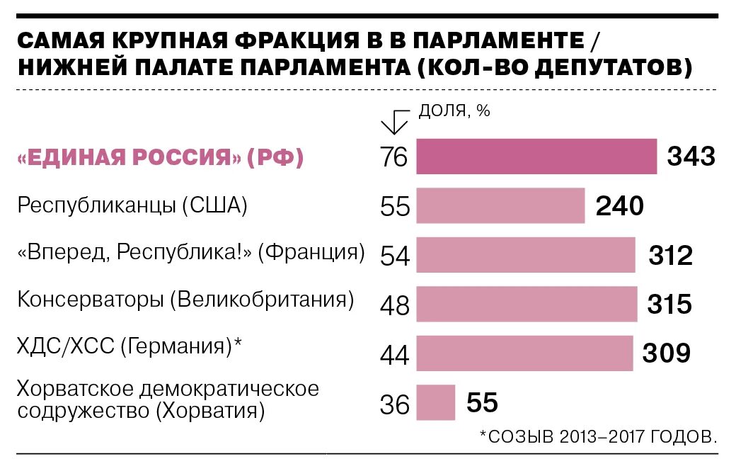 Сколько палат в рф. Парламент численность. Численность двух палат парламента России. Численность парламентов разных стран.