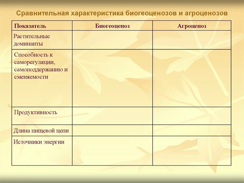 Сравнение биогеоценоза и агроценоза. Сравнительная характеристика биогеоценоза и агроценоза. Способность к саморегуляции биогеоценоза и агроценоза. Агроценоз и экосистема сравнительная характеристика. Распределите признаки сообществ по группам агроценоз