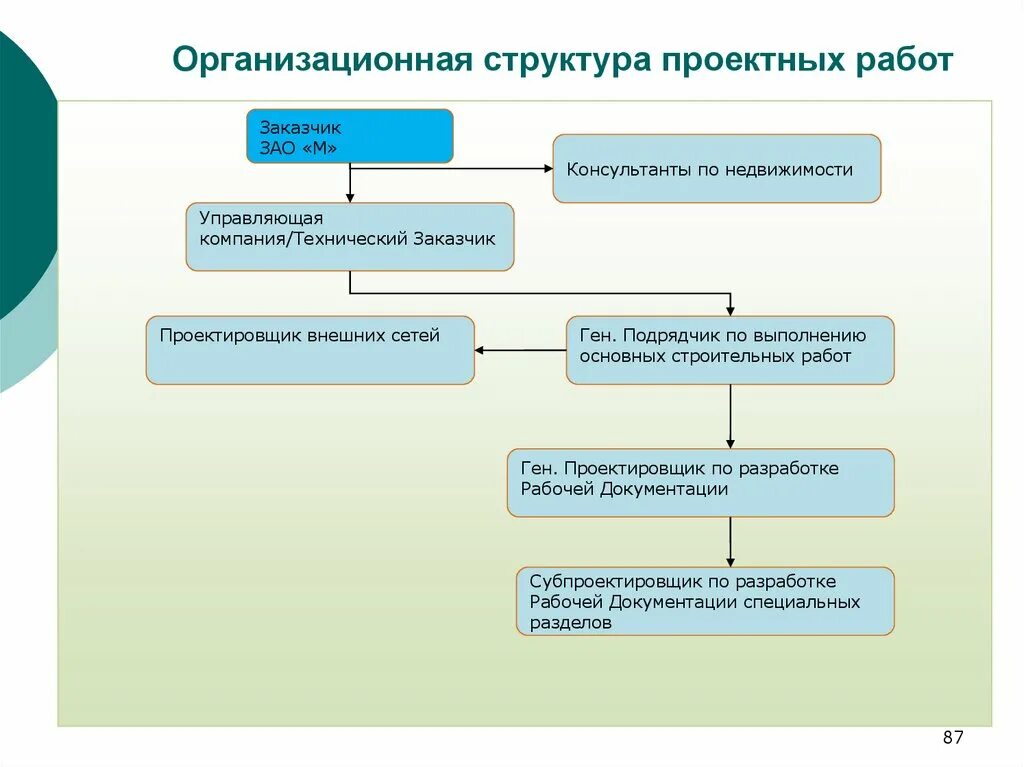 Организация работы заказчика в строительстве. Структура технического заказчика. Должности в структуре технического заказчика. Организационная структура технического заказчика. Управление технического заказчика структура.