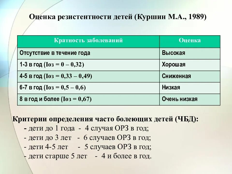 Число часто болеющих детей. Оценка резистентности у детей. Оценка резистентности детского организма. Индекс резистентности у детей. Критерии часто болеющих детей.