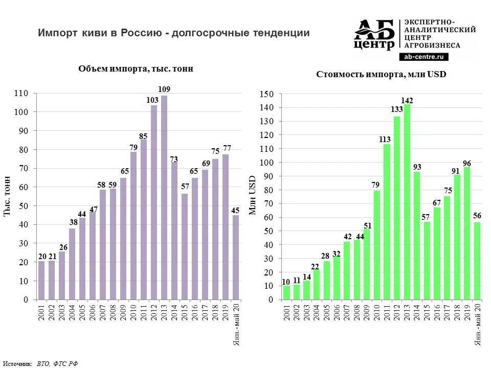 Рассчитать объем импорта. Объем импорта. киви на рынке. киви основной импорт.