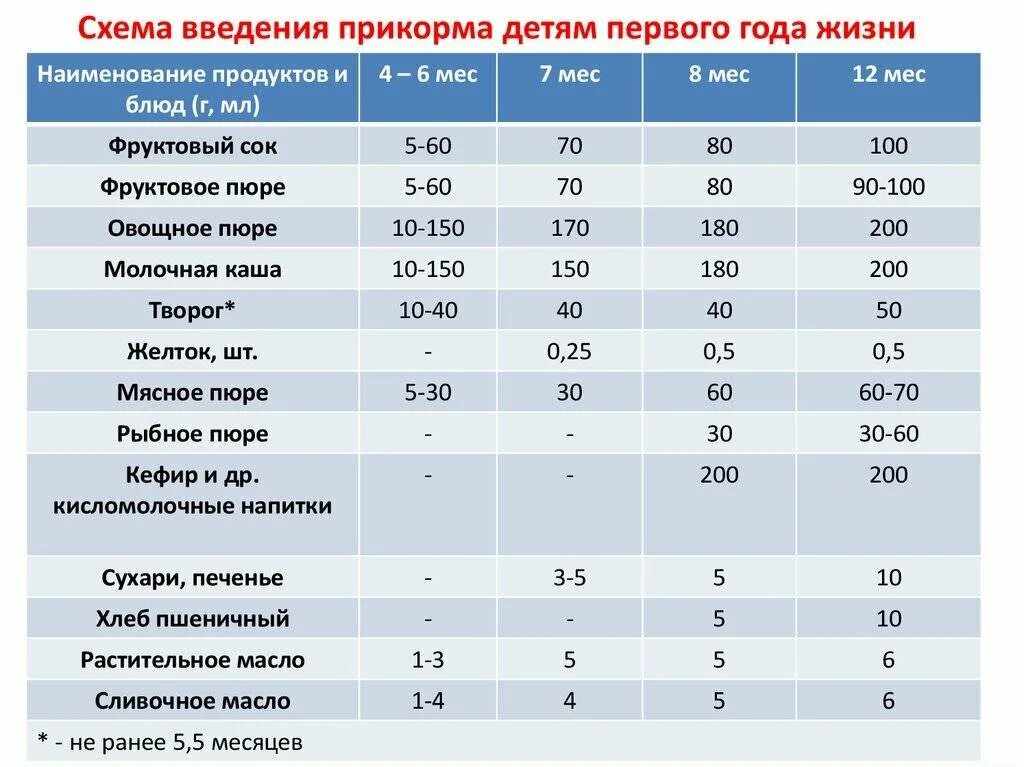 Со скольки месяцев можно давать ребенку творог