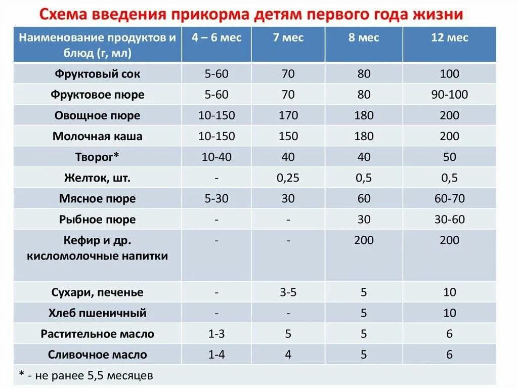 Скольки месяцев можно прикармливать. Схемы ввода прикорма количество. Смеха Введение прикорма. Схема введенияприкома. Схема введения прикорма.