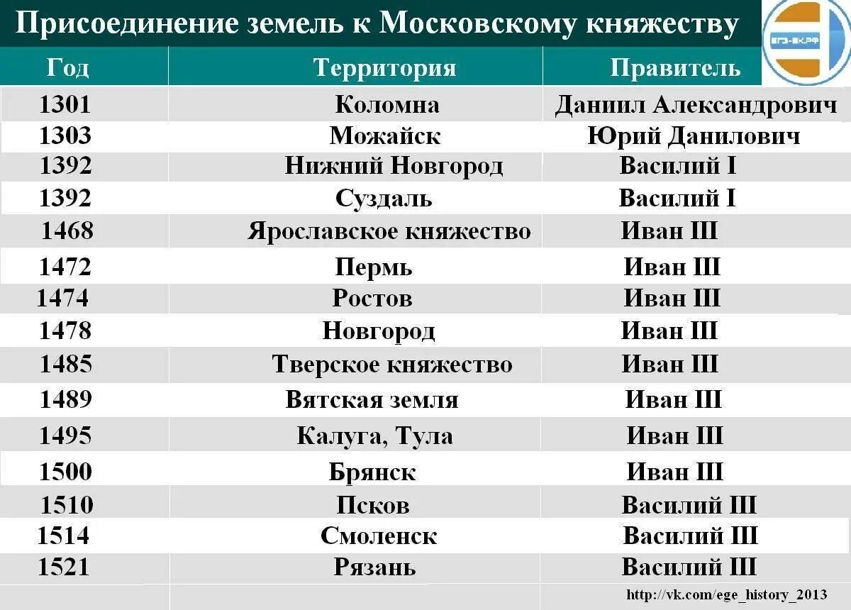 Каналы по истории россии. Присоединение земель к московскому княжеству таблица. Даты присоединения земель к Москве. Даты присоединения земель к московскому княжеству. Даты присоединения княжеств к Москве.