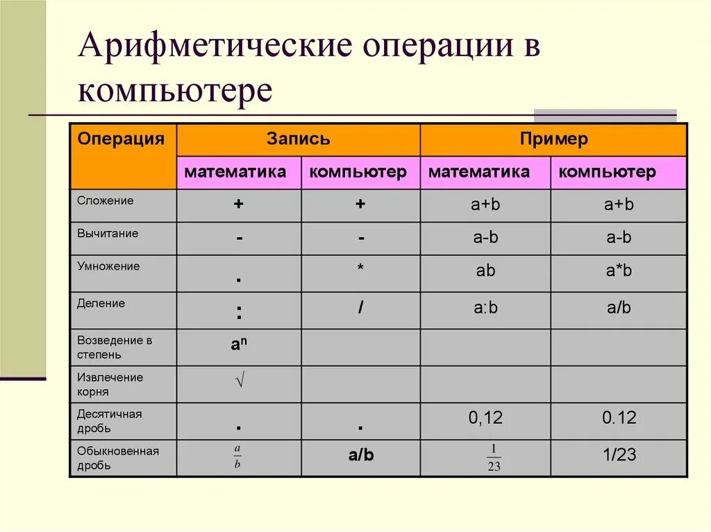 Установите соответствие арифметические операции. Арифметические операции. Арифметические операции компьютера. Что такое арифметические операции на ПК. Линейные арифметические операции.