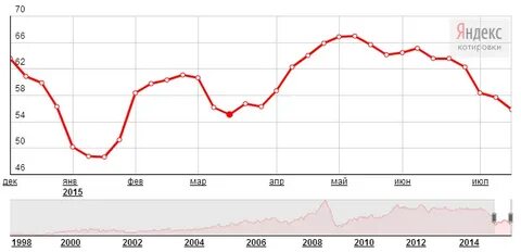 Нефть 2014