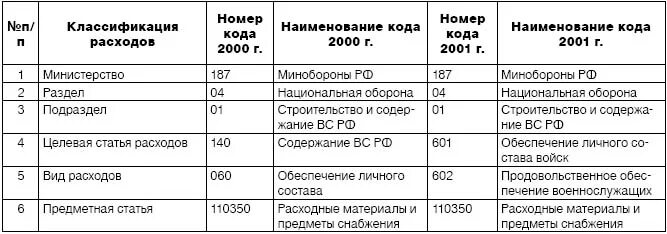 график расхода топлива. потребительские расходы населения россии. средний расход топлива легкового автомобиля. средние затраты на бензин. оборонный бюджет рф по годам.