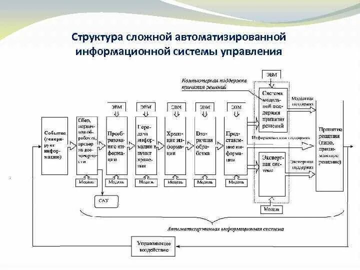 Категории технической сложности систем. Структурная схема сложной системы. Управление в технических системах. Построение схемы сложной системы. Построение структурной схемы сложной системы.