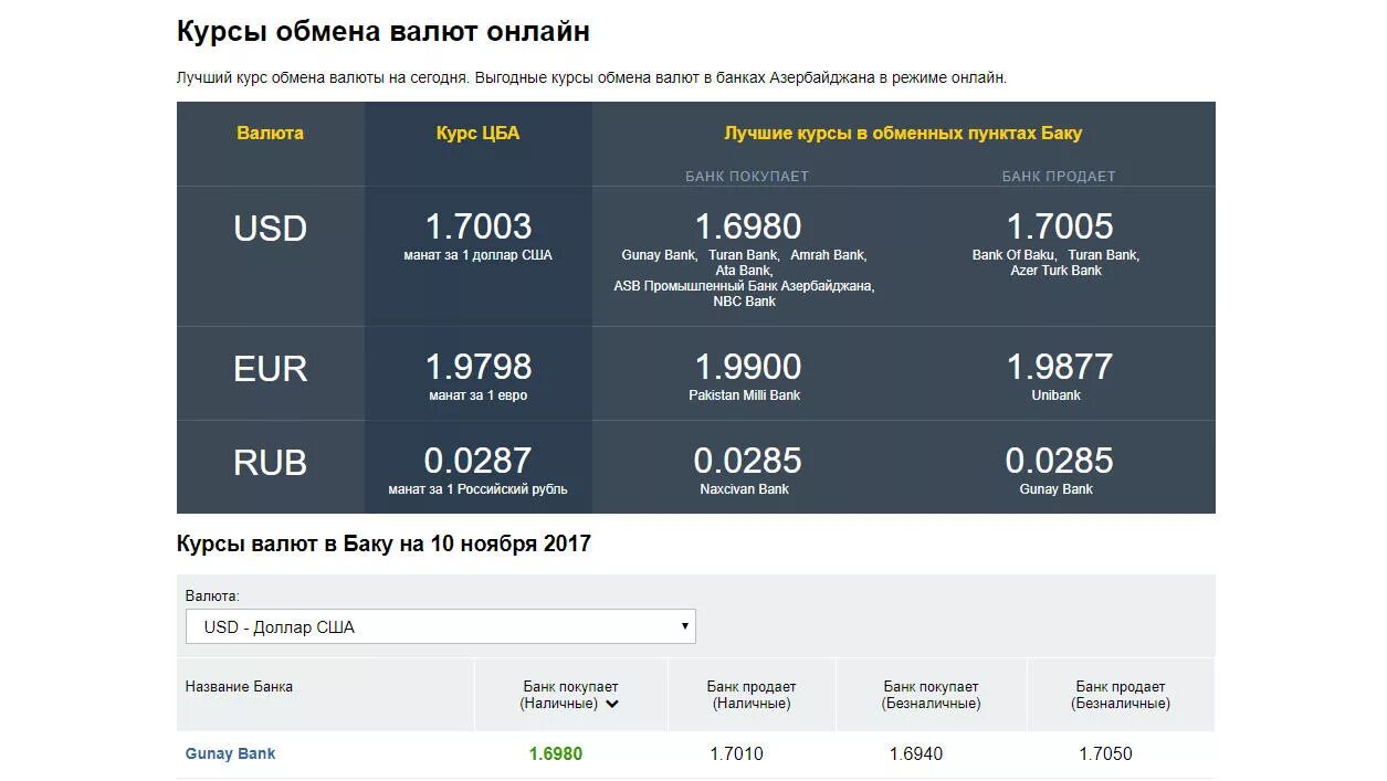 Курсы валют в Баку. Курсы валют в Азербайджане. Курсы ваьют в банаахябаку. Курс валют в банках Азербайджана. Рубул азербайджане