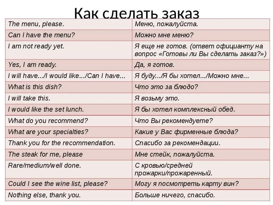 Вежливые глаголы. Фразы в ресторане на английском. Фразы в кафе на английском. Разы на английском в ресторане. Фразы для ресторана.