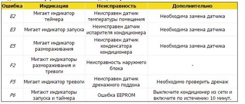 Ошибки кондиционера электролюкс