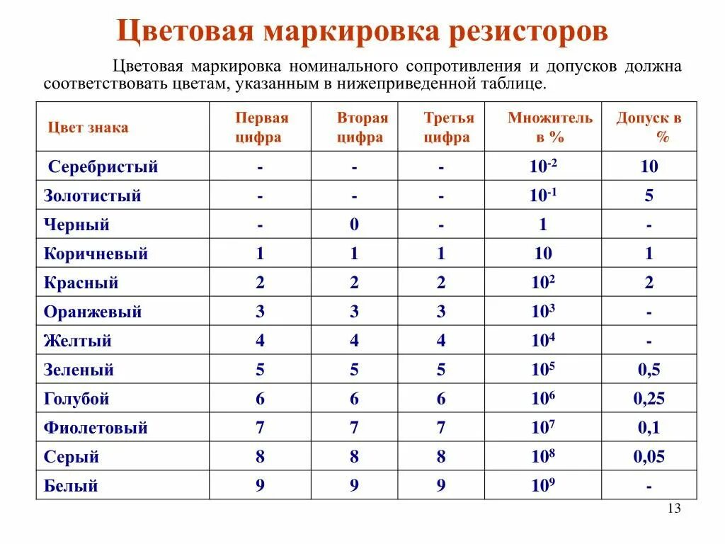 Обозначение номинала. Таблица цветов для определения резистор сопротивлением. Резисторы маркировка по цветам таблица. Резистор 2к цветовая маркировка. Маркировка резисторов цветными полосками таблица 5.