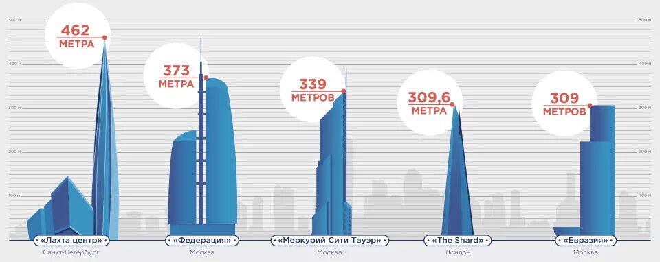 Второй по высоте в россии. Лахта-центр в Санкт-Петербурге высота. Высота башни Газпрома в Санкт-Петербурге. Башня Газпрома в Питере высота. Лахта центр самое высокое здание Европы.