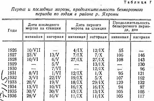 Безморозный период интервал от даты