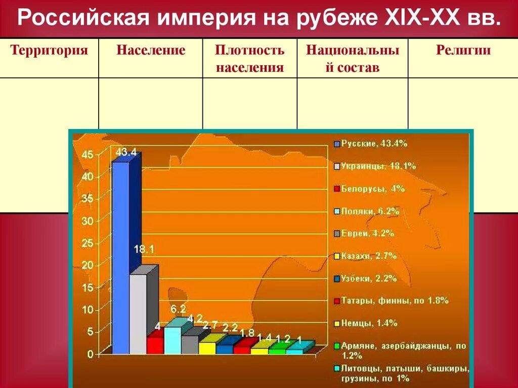 Территория и население Российской империи в начале 20. Территория и население России "в начале 18 века". Население Российской империи на рубеже 18 19 века. Российская Империя на рубеже 19-20 веков. Национальный состав 18 века