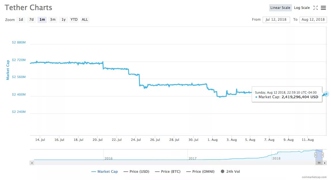 Курс рубля к юсдт. USDT доллар. График объема Tether криптовалюта. USDT COINMARKETCAP. USDT криптовалюта.