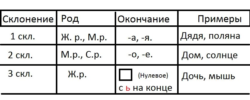 Мужской род окончание о е. Определите склонение существительных заполните таблицу. Для существительных окно пользователь Москва программа мышь.