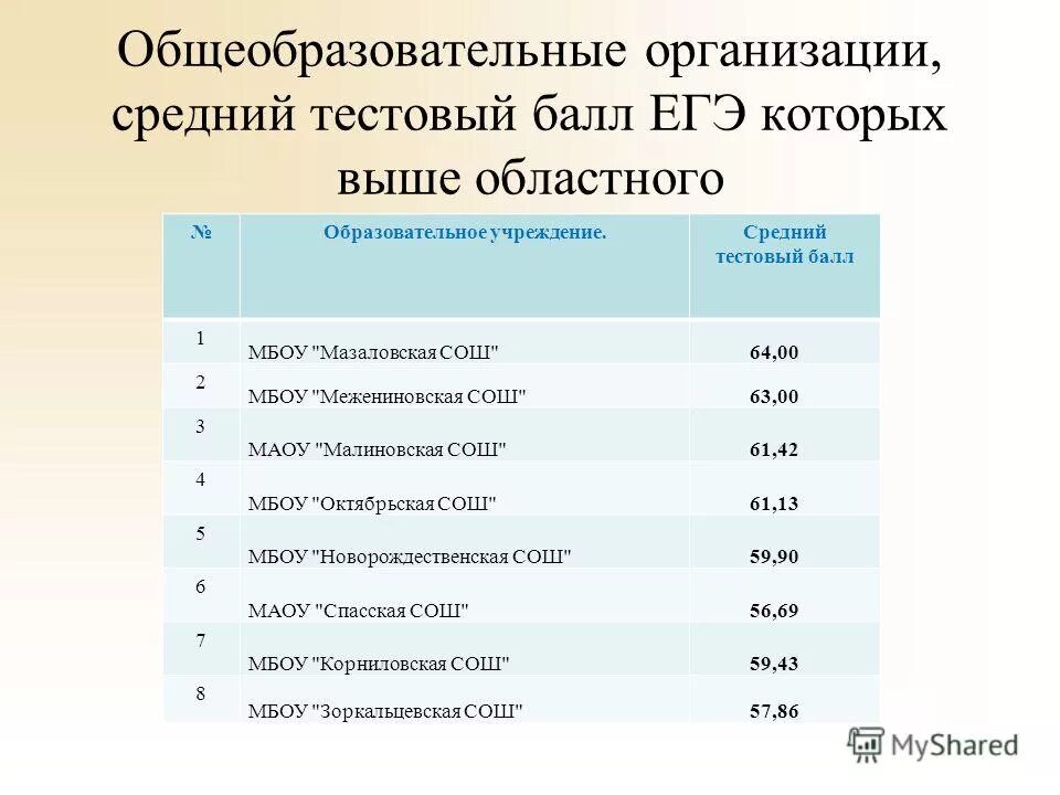 Проходные баллы по егэ математика. Оценки за баллы егэ. Гитис проходной балл. Гитис баллы егэ. Баллы егэ школы великого новгорода.