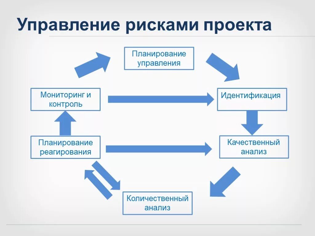 Процессы управления рисками проекта. Процесс управления проектными рисками. Планирование управления рисками проекта. Цель управления рисками проекта. Управленческий проект презентация