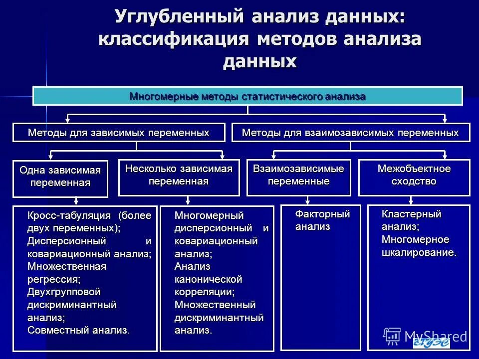 Анализ статистических методов исследования. Методы исследования статистики. Способы анализа информации в статистике. Анализ статистических данных. Классификация статистических методов.