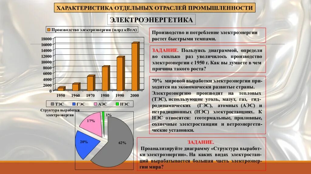 Электроэнергетика отрасль промышленности. Характеристика отдельных отраслей промышленности. Структура мировой электроэнергетики. Отрасли электроэнергетики России.