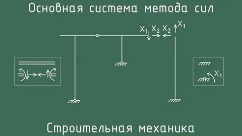 Метод сил теория