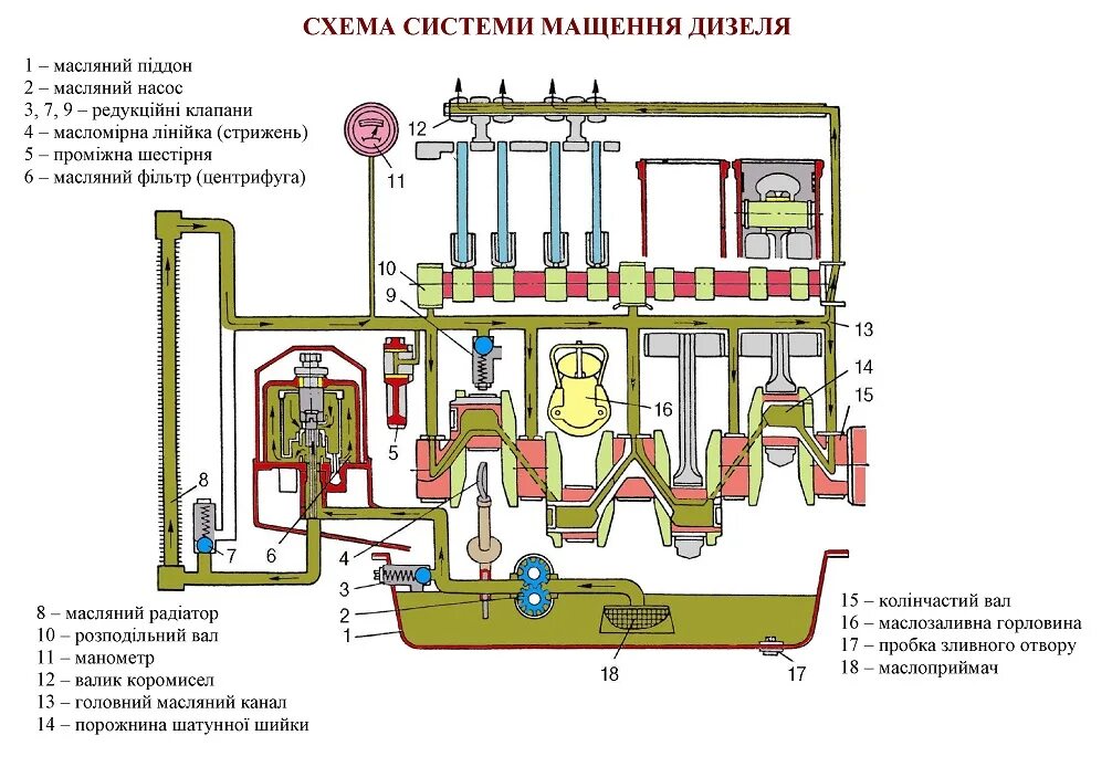 Система смазки ДВС ВАЗ 2106. Схема смазки ДВС ВАЗ 2107. Масляный канал двигателя ВАЗ 2106. Система смазки двигателя ВАЗ 2106.