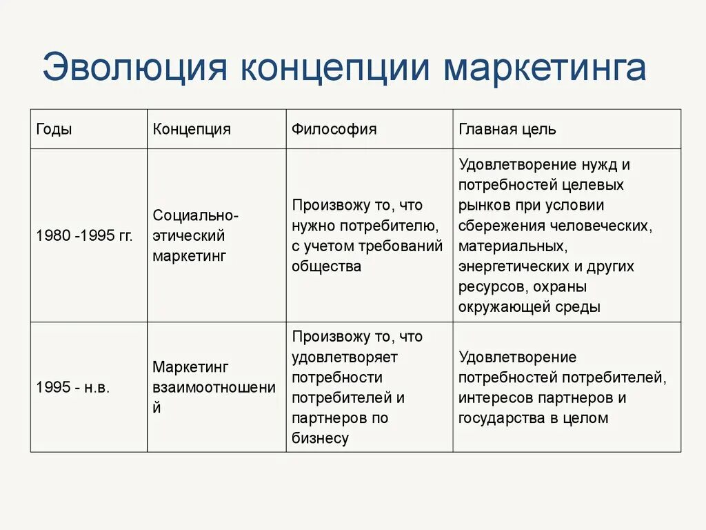 Эволюция возникновения концепции маркетинга. Эволюция маркетинга маркетинговые концепции. Этапы развития маркетинга . Концепции маркетинга. Основные концепции маркетинга кратко. Концентрированная концепция маркетинга