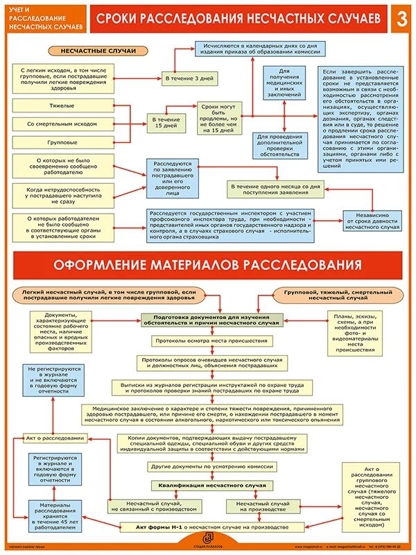 Министерство социальной защиты несчастных случаев. Порядок расследования и учета несчастных случаев схема. Порядок расследования несчастного случая на производстве схема. Блок схема порядка расследования несчастного случая на производстве. Схема расследование и учет несчастных случаев на производстве.