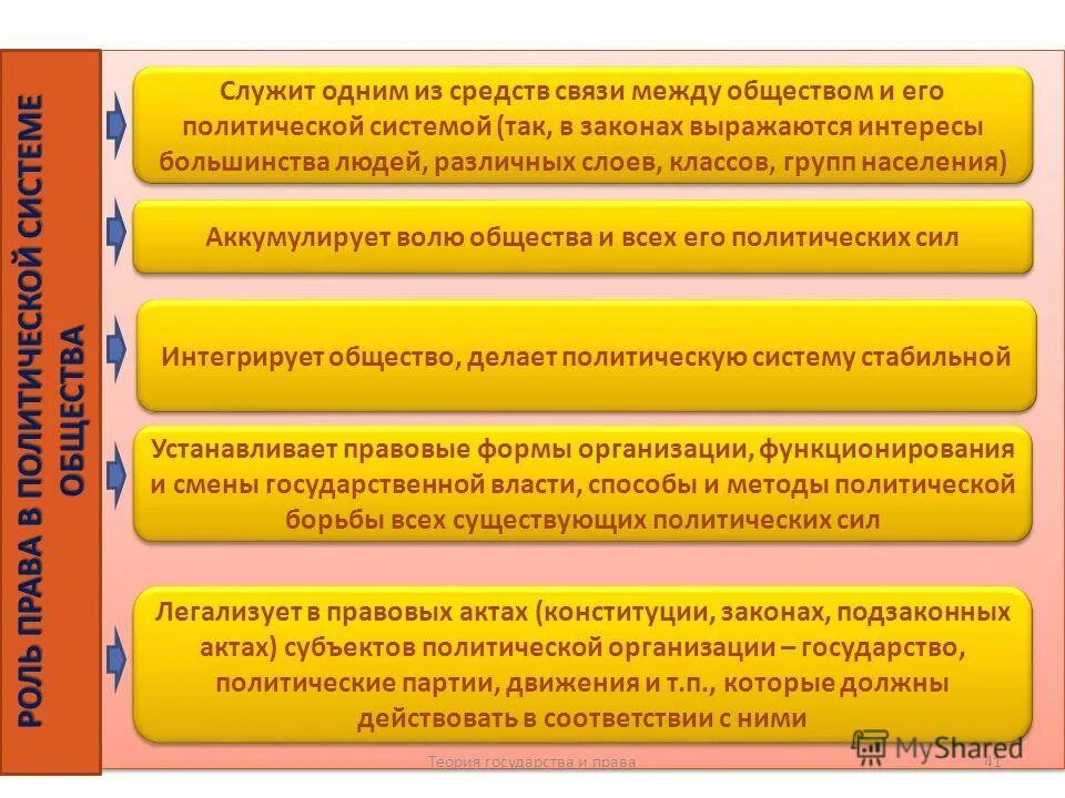 Система правил поведения. Право система норм. Публичное право. Механизм государства и аппарат государства. Выражение интересов социальных групп.