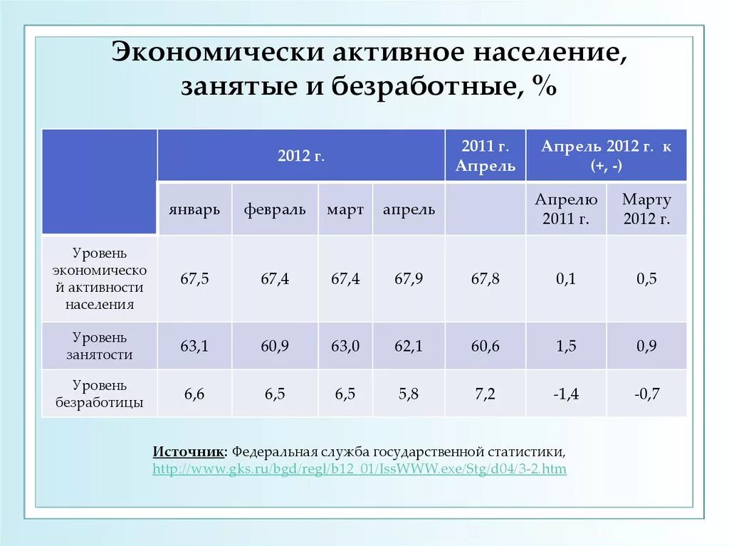 Экономически активное население процент. Экономически активное население Эан это. Экономически активное население занятые и безработные. Безработные экономически активное население. Уровень безработицы, % к экономически активному населению.